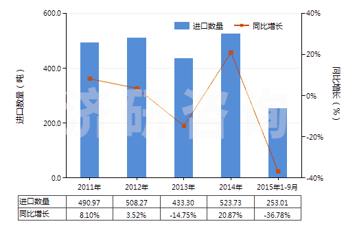 2011-2015年9月中國(guó)其他梯形截面環(huán)形傳動(dòng)帶（180cm＜周長(zhǎng)≤240cm）(HS40103400)進(jìn)口量及增速統(tǒng)計(jì)